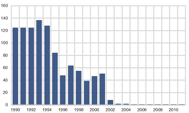 Notater 2014/18 Anslag på utslipp til luft av HCB i Norge 1990-2011 9 Resultater Beregningene viser at utslippene til luft av HCB er mye lavere i dag enn i 1990.