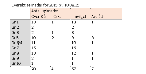 tispa. En tispes verdi som avlshund har ingenting å si for hvorvidt det er dyrevelferdsmessig forsvarlig å pare henne ved høy alder eller ikke.