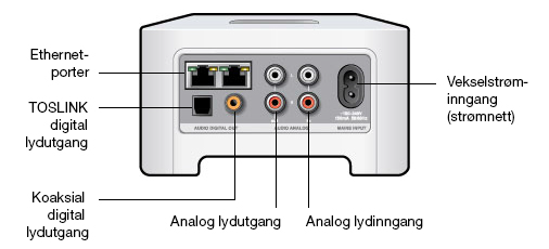 4 Baksiden på CONNECT Produktguide Ethernet-porter (2) Vekselstrøminngang (strømnett) (100-240 VAC, 50/60 Hz) Analog lydinngang Analog lydutgang (fast/variabel) TOSLINK digital lydutgang Koaksial