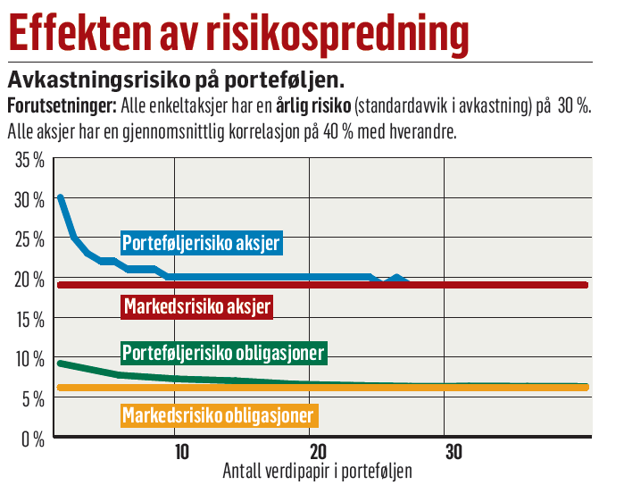 Fond vs enkeltaksjer? Med 5 aksjer eller mer faller den selskapsspesifikke risikoen betydelig!