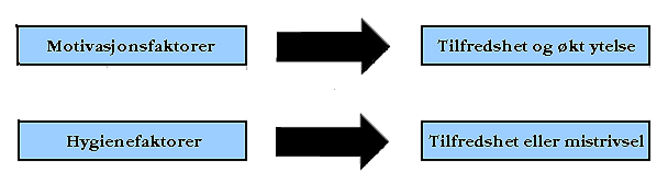Herzberg sin tankegang kan svært forenklet settes opp i en figur som dette: Figur 2 (Jacobsen og Thorsvik, 2002.