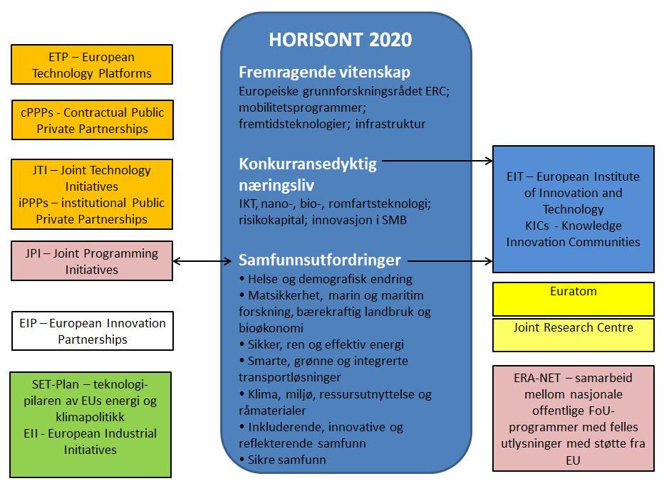 EUs rammeprogrammer for forskning og innovasjon, men også til tiltak i randsonen av disse.