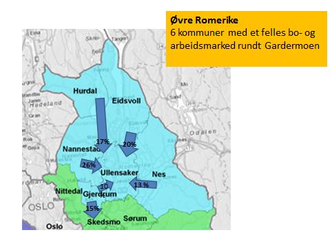 Figur 4. Kartet viser de integrerte kommunene på Øvre Romerike med pendlingstall fra nabo-kommunene inn mot regionsenteret Jessheim i Ullensaker, (Ny-Kommune.no).