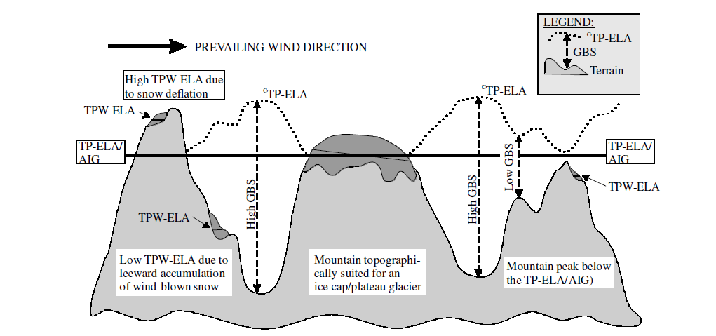 Figur 3: Forskjellen mellom ELA bestemt av temperatur og nedbør (TP-ELA) og ELA hvor akkumulasjon av snø fra skred og vind er avgjørende (TPW-ELA).