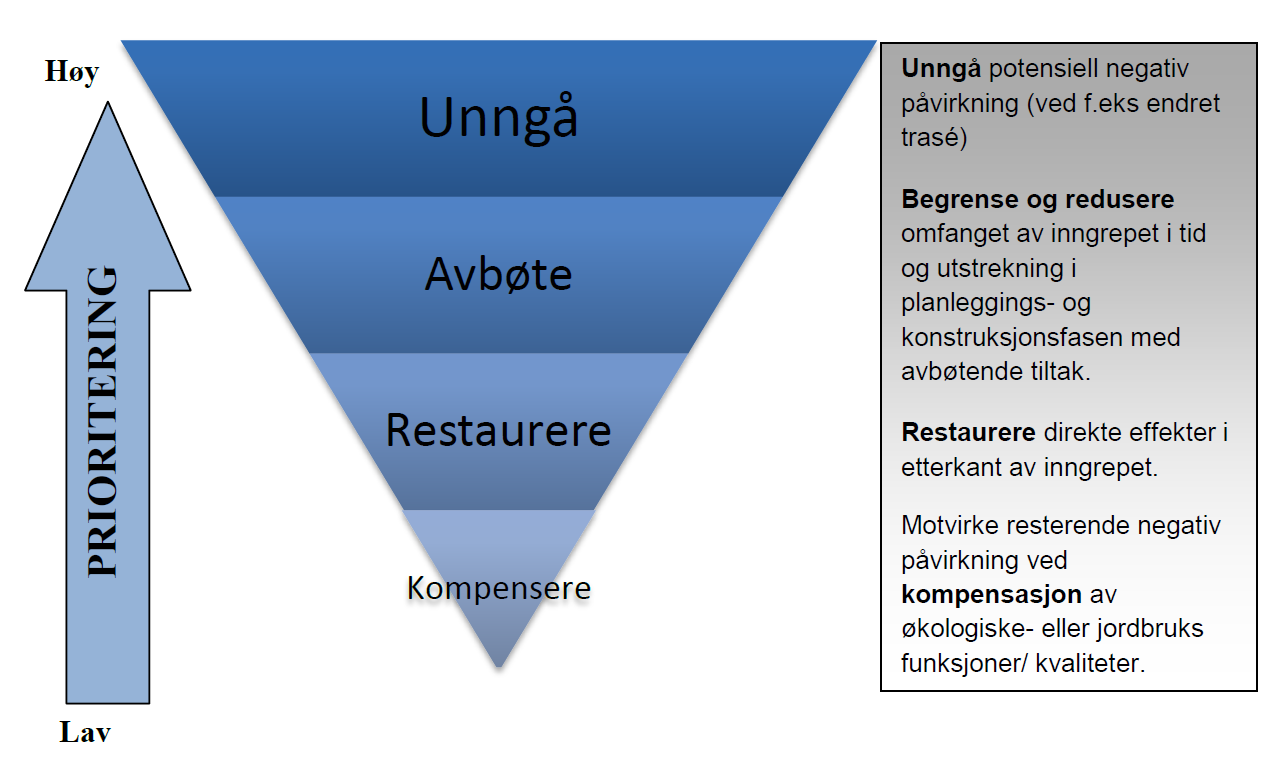 33 Figur 15. Hierarkisk framstilling av tiltak for å unngå negativ påvirkning ved utbyggingsprosjekter (Samferdselsdepartementet 2013, modifisert etter Rajvanshi 2012). Tabell 7.