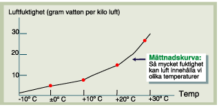 Temperatur/fuktighet Ved en gitt temperatur kan luft bare inneholde en viss mengde vanndamp (gitt av temperaturen) 20 : ca 16 g vann per kg luft 10 : ca 8 g