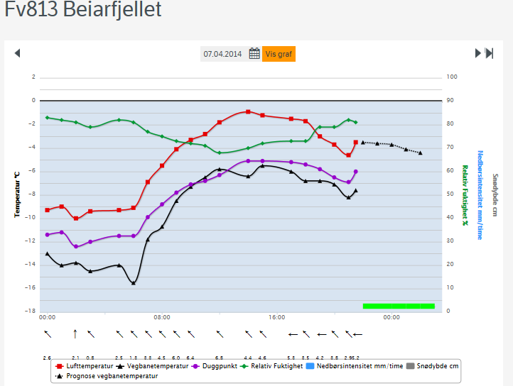 Vegbanetemperatur en