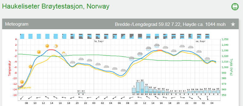 Meteogram, korttid (48 timer) Skydekke og skyhøyde Lufttrykk Lufttemperatur Duggpunktstemperatur Nedbør, 1-timersintervall Vindretning og -styrke Duggpunktstemperaturen Lufttrykket er