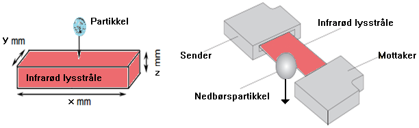 2.2.2 OTT PARSIVEL PRESENT WEATHER SENSOR Ott Parsivel Present Weather Sensor (OTT, 2010) er en PWS av typen distrometer.