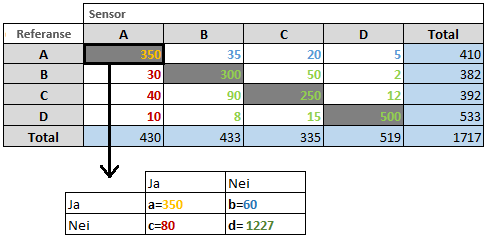 værgruppe A. Ved å se på fargene i tabellen kan en se hvordan værgruppe A konverteres til en 2 2 kontingenstabell. Tallene i 2 2 tabellen er summen av korresponderende farger fra 4 4 tabellen.