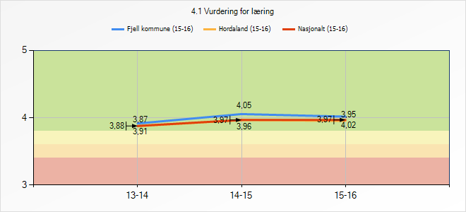 3.5 Vurdering for læring I Fjell handlar vurdering for læring (VFL) om at: - Skuleleiinga arbeider systematisk med utviklinga av læringsfremmande vurdering.