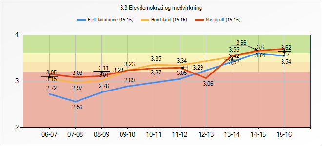 3.7 Elevdemokrati og medverknad Gjennom medarbeidarskap med andre elevar, læraren og skulen skal eleven utvikle evner og kunnskap om samarbeid og medverknad i demokratiske prosessar. 3.