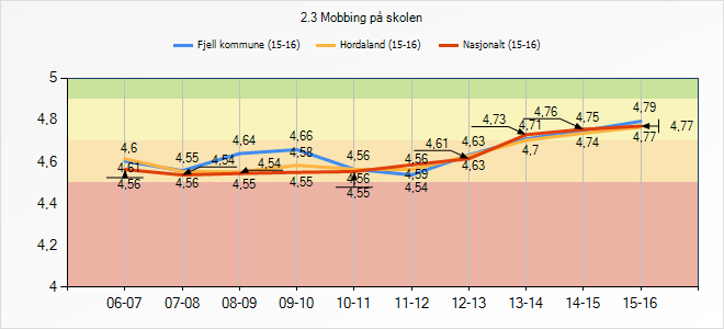 3.9 Mobbing Indikatoren syner i kva grad elevane opplever mobbing på skulen. 3.