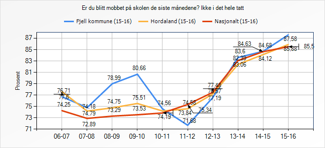 Er du blitt mobba på skulen dei siste månadene? Ikkje i det heile: Ikkje i det heile Ein sjeldan gong Er du blitt mobba på skulen dei siste månadene?