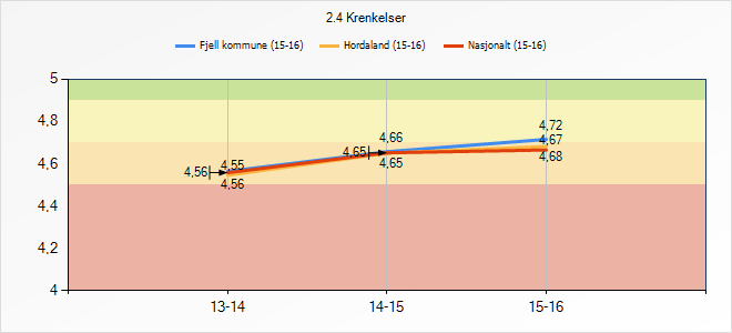 3.10 Krenkingar Krenkingar handlar om å bli halda utanfor, bli fortalt løgner om, bli truga, oppleve slag, spark eller halda fast, samt negative kommentarar på utsjånaden. 3.