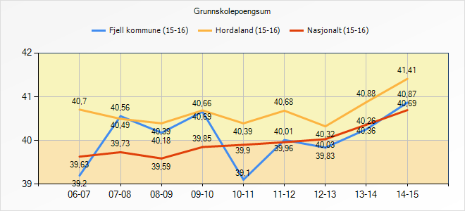 5.5 Grunnskulepoengsum Her kan du sjå grunnskulepoengsummen for dei siste åra Grunnskolepoengsum 06-07 07-08 08-09 09-10 10-11 11-12 12-13 13-14 14-15 Fjell kommune (15-16) 39,2 40,56 40,18 40,66