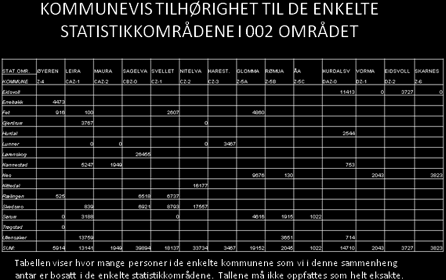 10 ikke de relative forhold mellom områdene.