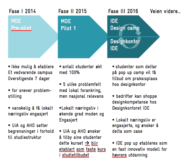 4. Bakgrunn Dette prosjektet ble tildelt forprosjektmidler til aktivitet i 2014 og til gjennomføring av pilot i 2015.