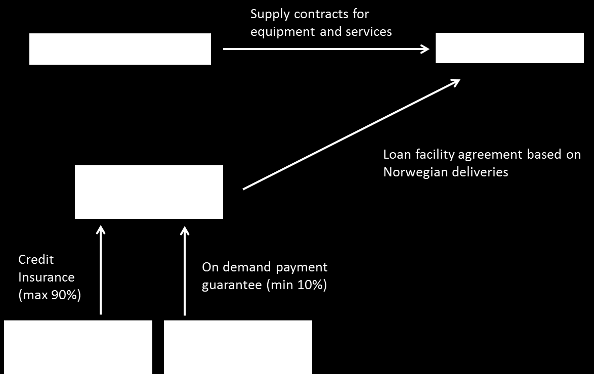 Kredittrammer til olje- og
