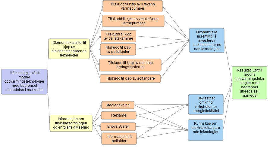 EVALUERING AV TILSKUDDSORDNING FOR ELEKTRISITETSSPARING I HUSHOLDNINGER 4 Enova Svarer er Enovas svartjeneste, en tjeneste som dekker hele virksomheten, ikke kun tilskuddsordningen.