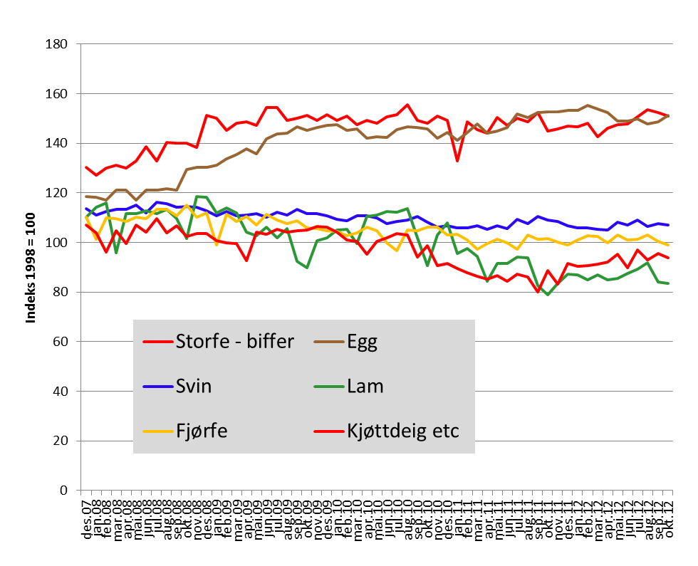 Figur Forbrukerprisutvikling kjøtt og egg, kilde NILF/ SSB 2.5.