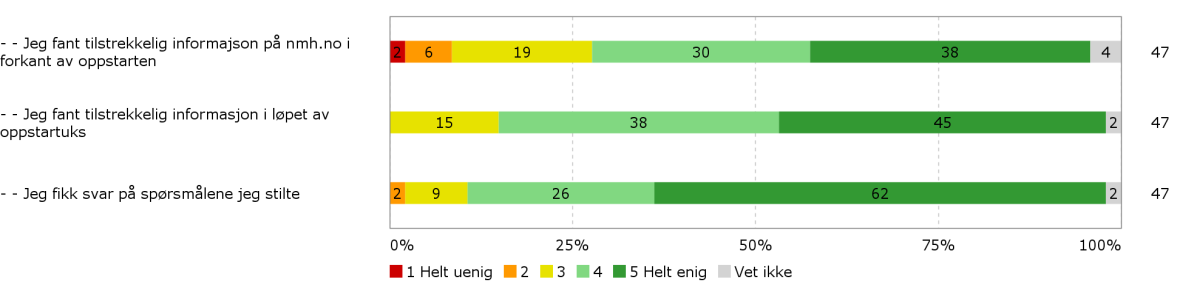 Figur 2.10.b Frekvens 14. Informasjonskanaler Figur 2.11.a Gjennomsnitt Figur 2.11.b Frekvens 15.