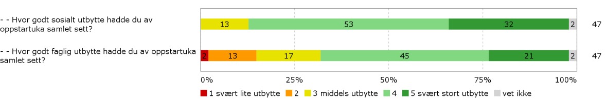 9. Samlet vurdering Evaluering av studiestart 2015 Figur 2.7.a Gjennomsnitt Figur 2.7.b Frekvens 10. Har du forslag til hva som kan forbedre det sosiale utbyttet?