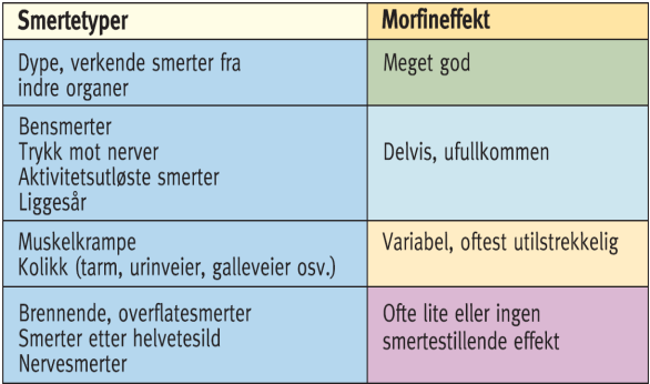 Trinn 1- Paracetamol Kan gi leverskade i forgiftningsdose Interagerer med Marevan (økt INR) ved doser >2 g/døgn eller 3-5 g/uke Doseres x 4.