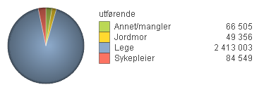 Av tabell 5 fremkommer at 45 850 sykpleierkonsultasjoner ikke ble godkjent i 2010.