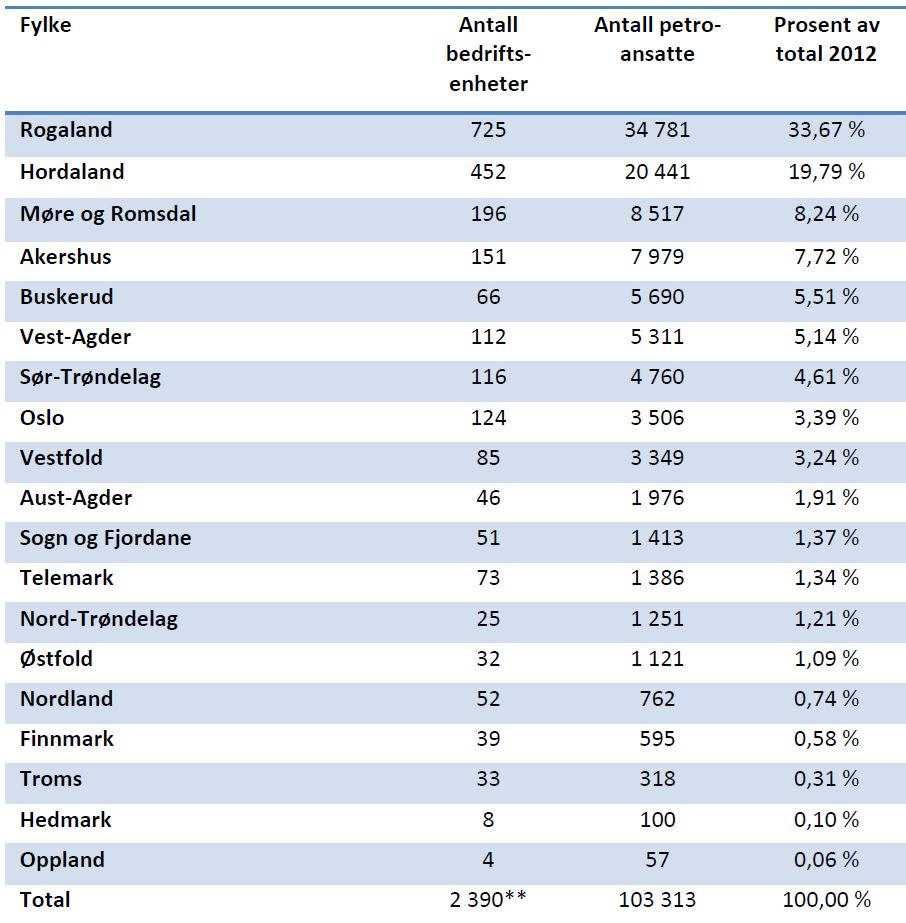 Tabell 2: Ansatte i den spesialiserte leverandørindustrien, fylkesfordelt, 2012. SNF-rapport 02/2013.