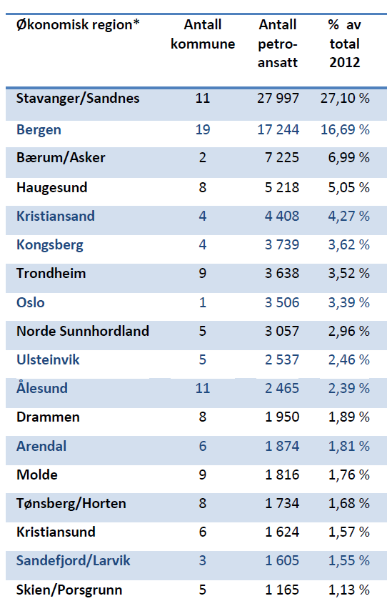 forrige SNF-kartlegging i 2007 og frem til 2012. Av de aktuelle regionene er det Bergensregionen som har hatt desidert sterkest vekst, med 8 000 nye arbeidsplasser.