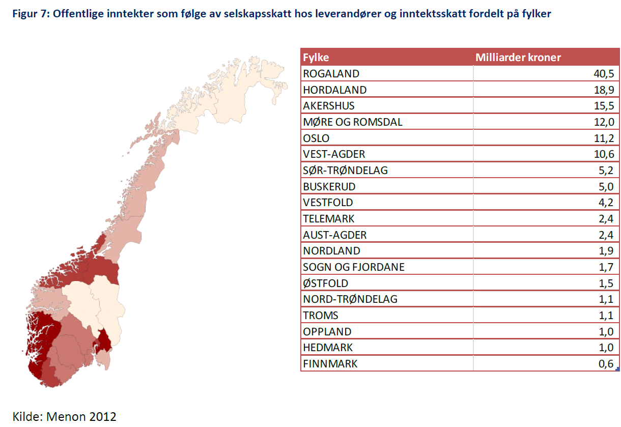 Oljefondet (Statens pensjonsfond, utland), mens resten inngår som en viktig del av finansieringen av landets offentlige utgifter.