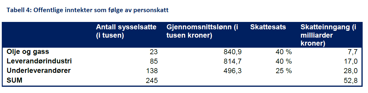 fra SSB 10 viser at samlede fradrag utgjør om lag 25 % av bruttoinntekten. Det betyr at skattegrunnlaget for beregningen av (kommunal) skatt er om lag 600 000 kr.