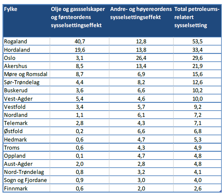 Tabell 1: Total petroleumsrelatert sysselsetting 2010. Fylkesfordelt. Menon nr.