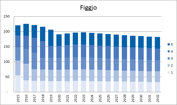 7.3 Figgjo 2016 2017 2018 2019 2022 Antall barn 1-5 år i Behov ved 89 % dekningsgrad Barnehageplasser i 225 222 216 206 197 200 197 192 183 175 125 125 125 125 125 Differanse 75 72 67 58 50 Mye av