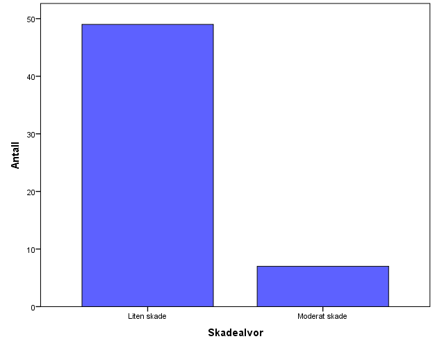 Subgruppeanalyse av skader skjedd på vei til eller fra Skadealvor Ungdomsskole