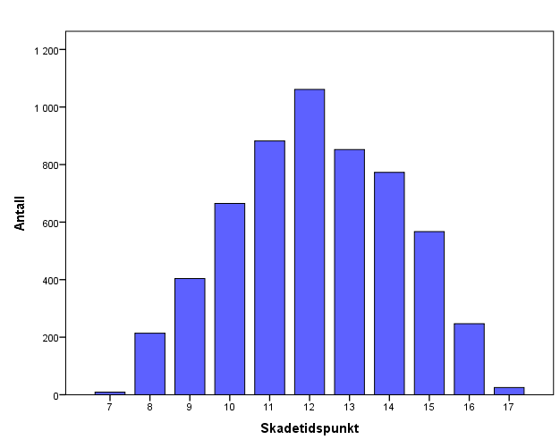 Skadetidspunktet er avrundet til nærmeste hele time.