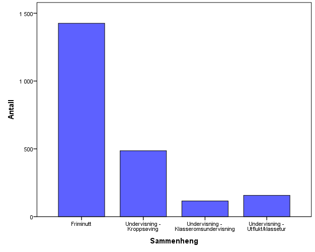 Sammenheng Barneskole Antall Prosent Friminutt 1426 59,9 Kroppsøving 486 20,4 Klasseromsundervisning 116