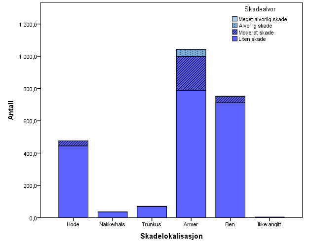 Skadelokalisasjon Barneskole Antall Prosent Hode 476 20,0 Nakke/hals 36 1,5 Trunkus