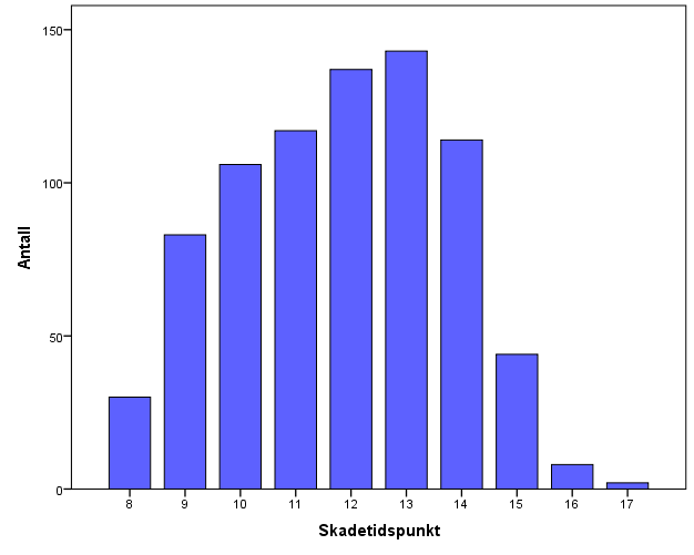 Skadetidspunkt