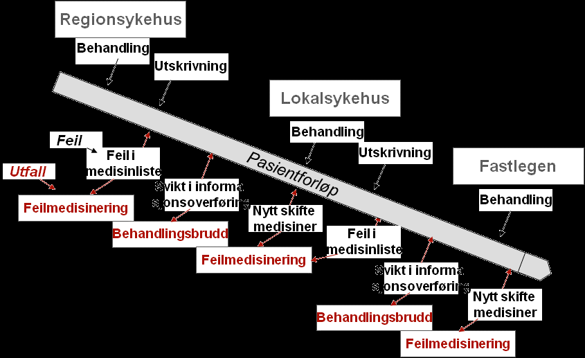 Figur 1.1 Informasjonsutveksling av legemiddelopplysninger mellom behandlingsnivå og hvor informasjonsbruddene kan oppstå (23)