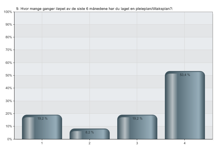 9. Hvor mange ganger iløpet av de siste 6 månedene har du laget en