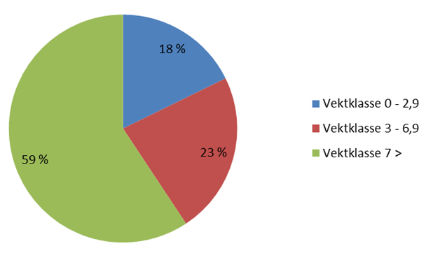 Total fangst av laks i 2012 var på 8633 kg (8393,4 kg) og gjennomsnittsvekten var på hele 7,4 kg. Dette er den høyeste registrerte gjennomsnittsvekten i nyere tid.