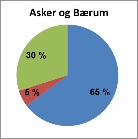 Figur 13: Innenlands flytting fordelt på landbakgrunn i Akershus, delregioner 2011-2013 Kilde: SSB, spesialbestilt statistikk. *EU/EFTA, Nord-Amerika, Australia og New Zealand.