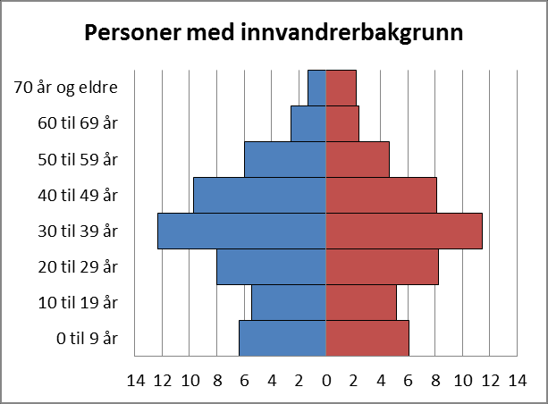 Færre barn og eldre blant personer med innvandrerbakgrunn Figur 4 viser at fordelingen mellom kvinner og menn varierer mellom landgrupper.