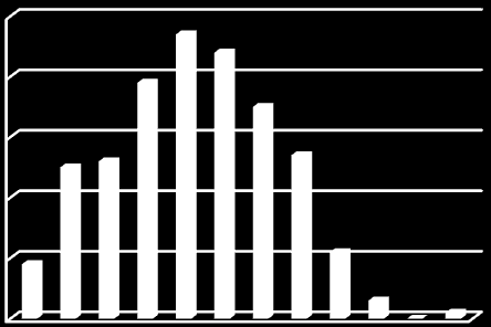 Antall gårdbrukere 50 40 30 20 10 0 25 år 35 år 45 år 55 år 65 år 75 år Fig 8 Alder på gårdbrukere med melkekvoter, gruppert i 5 års intervall.