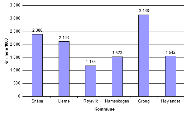 4.2 Andel kommunalt refusjon ift. brutto utgifter. Diagrammet viser andelen kommunal refusjon ift. brutto utgifter. Årsmelding 2014 4.