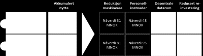 FAKT muliggjør en reduksjon i re-investeringsbudsjett på 40 MNOK fordelt på 2016 og 2017 Investeringer tatt ut av plan