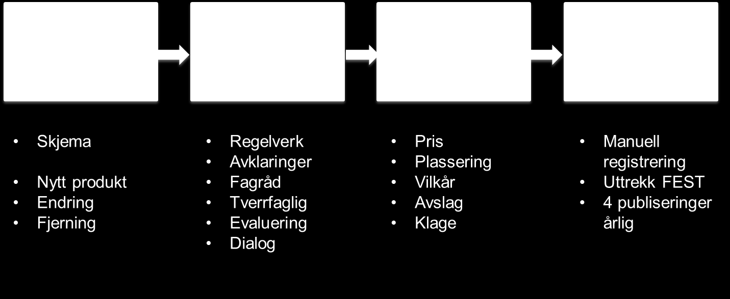 Figur 2 Saksbehandling HELFO mottar søknad fra leverandør (søker) på hvert enkelt produkt. Søknaden mottas per i dag på utfylt pdf skjema som sendes HELFO på epost.