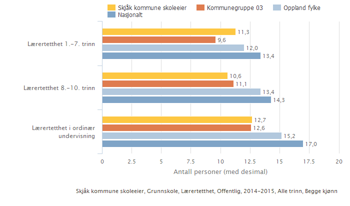 Det er små endringar på elevtal og ressursbruk. Ser vi bort ifrå skuleåret 2013/14 så har vi greidd å oppretthalde ein nokså stabil ressursbruk.